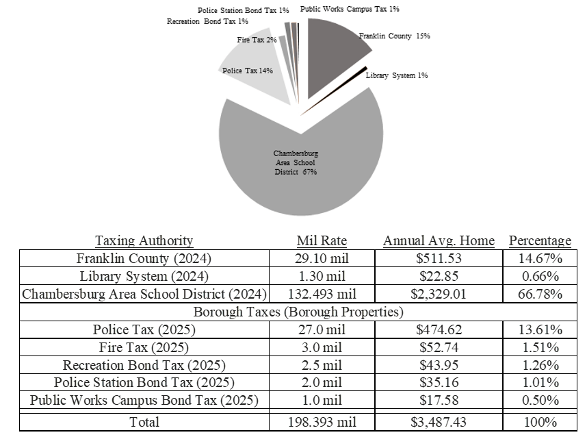 Taxes | Borough of Chambersburg